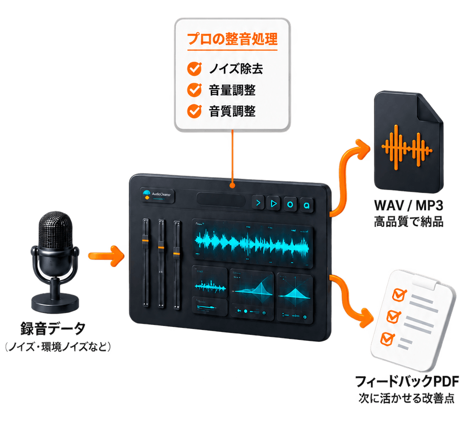 録音データを整音し、WAV / MP3 とフィードバックPDFを納品するまでの流れ